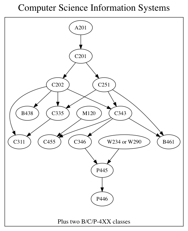 Information Systems Graph